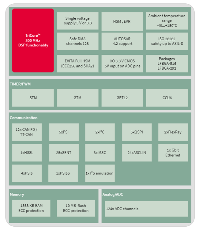 Block Diagram - Infineon Technologies AURIX™ TC38xQP 32-Bit Single-Chip Microcontrollers
